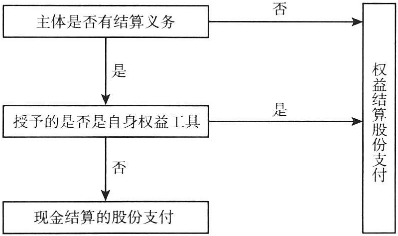 图9-1 股份支付类型判断