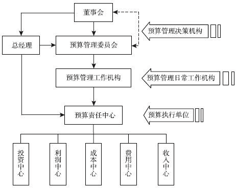 图16-1 全面预算管理组织体系基本架构