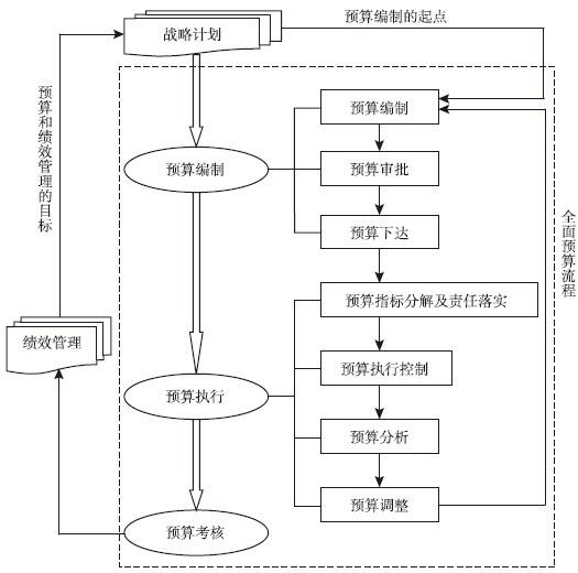 图16-2 全面预算基本业务流程