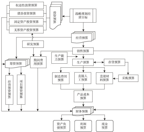 图16-3 一般生产性企业全面预算主要内容构成