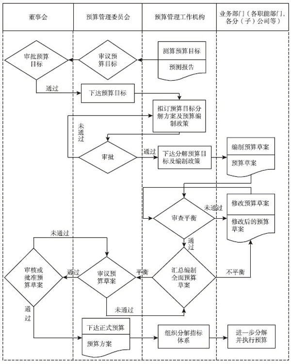 图16-4 全面预算编制一般流程