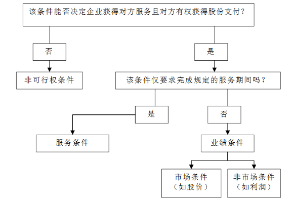 判断可行权条件与非可行权条件的基本思路和方法