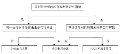 限制性股票等待期内发放现金股利会计处理的基本思路和方法