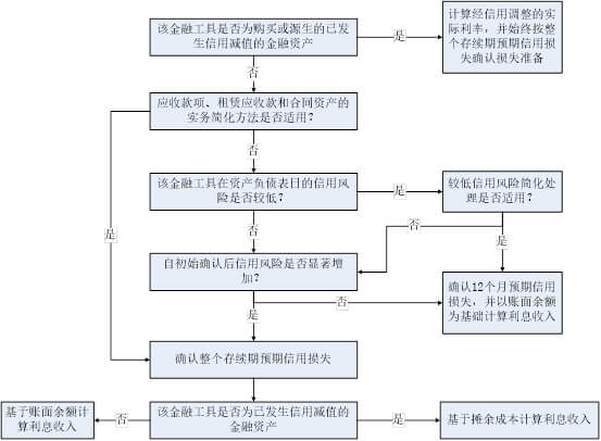 金融工具减值的判断和会计处理流程图