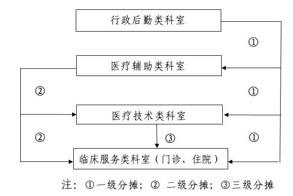 间接成本的分摊