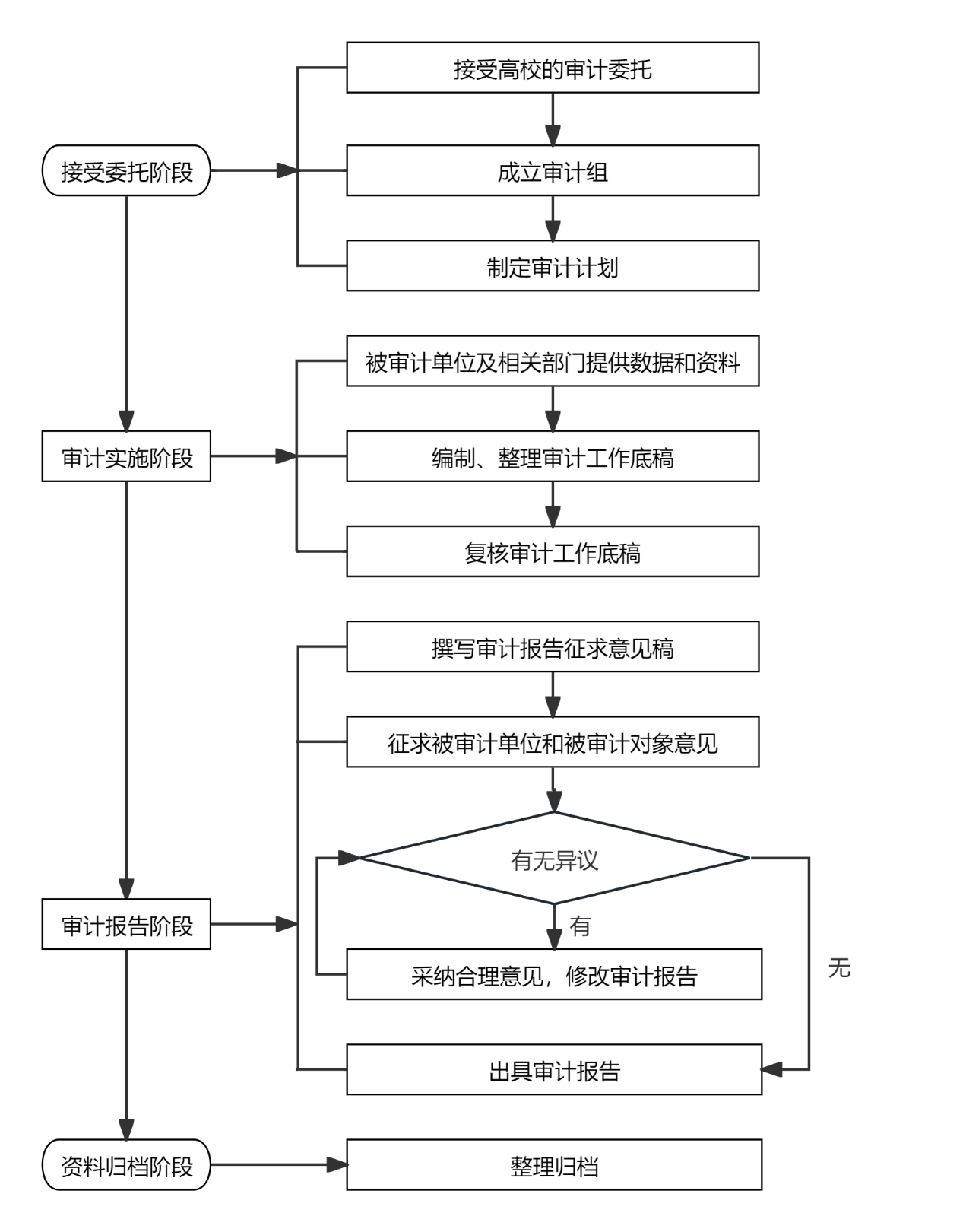 注册会计师从事高校内部管理领导干部经济责任审计工作流程图