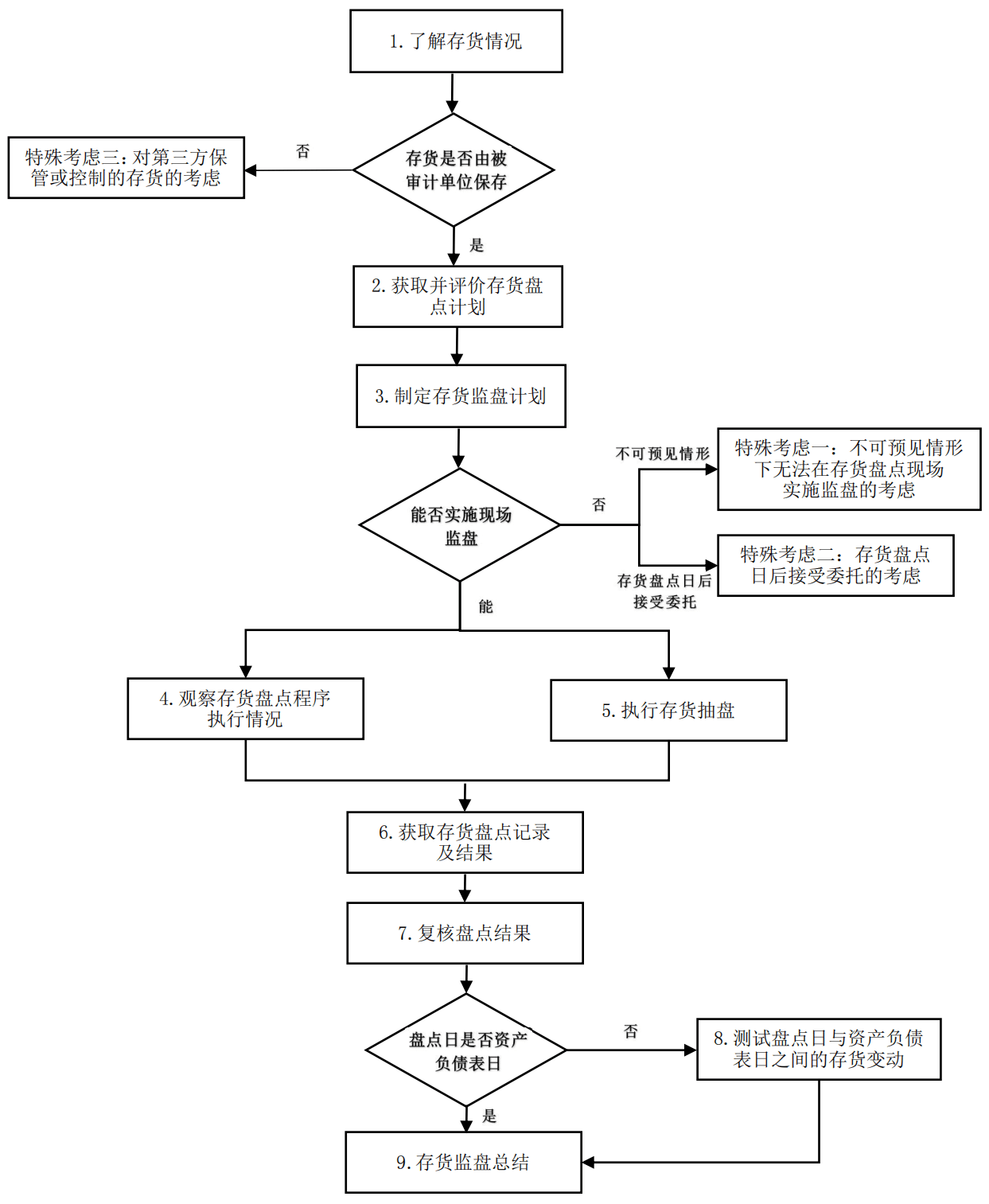 存货监盘操作流程