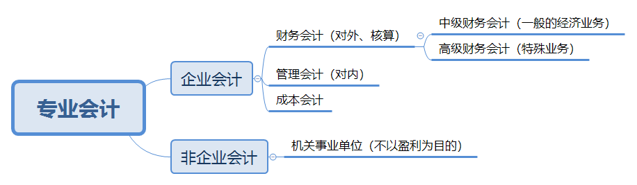 专业会计