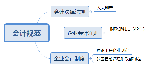 会计规范