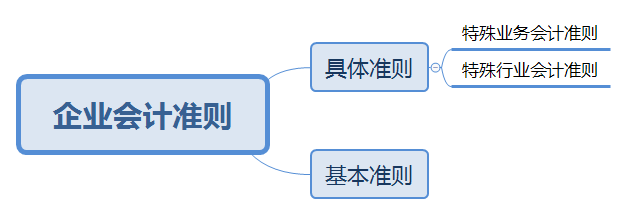 企业会计准则