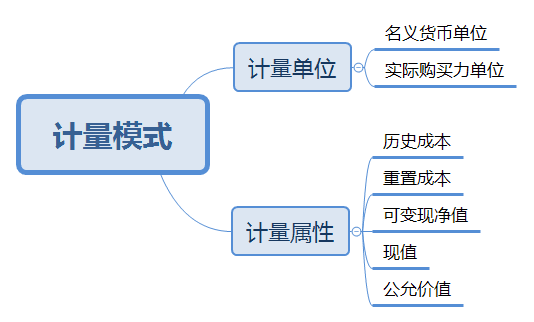 计量模式