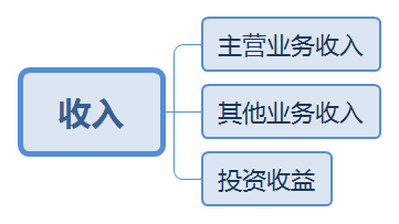 收入的分类