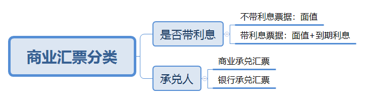 商业汇票分类