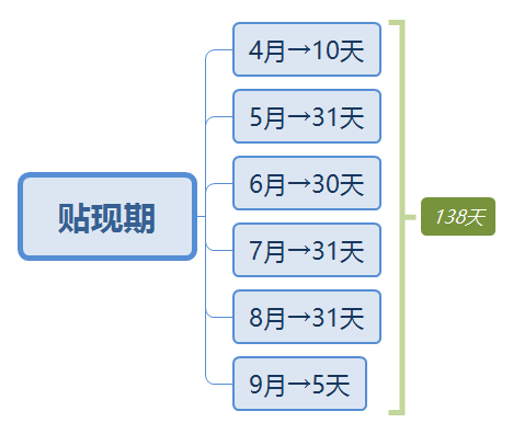 贴现期