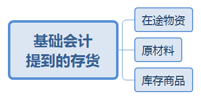 基础会计提到的存货