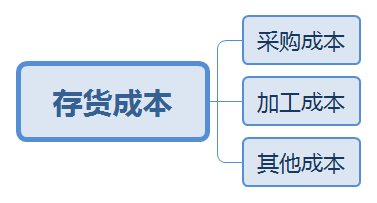 存货成本