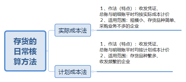 存货的日常核算方法