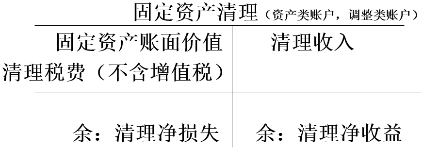 固定资产清理