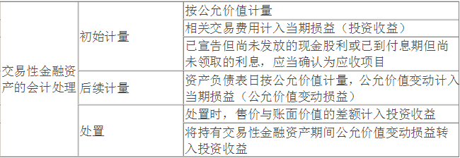 交易性金融资产的会计处理