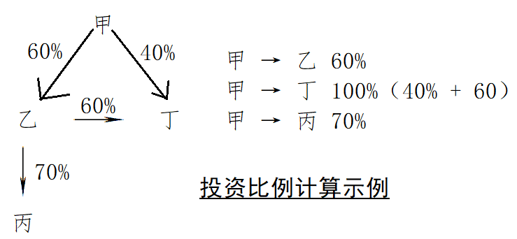 投资比例计算